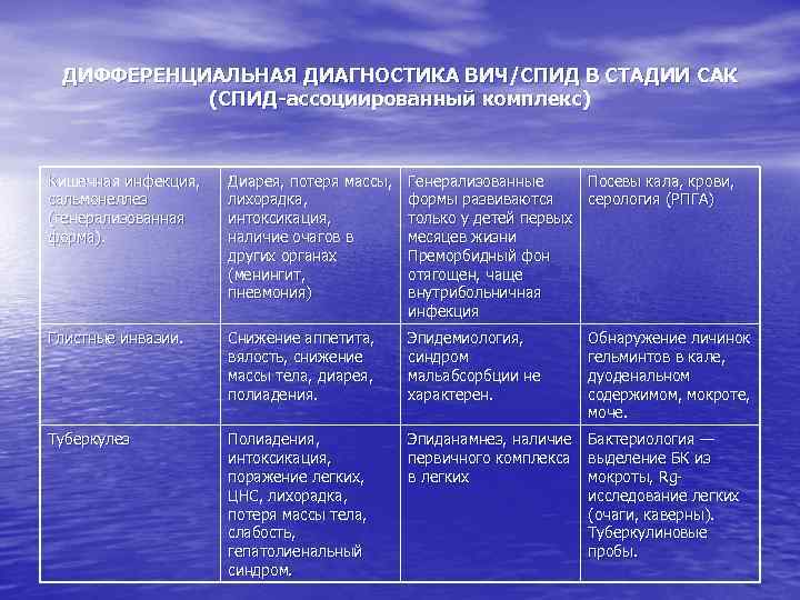 ДИФФЕРЕНЦИАЛЬНАЯ ДИАГНОСТИКА ВИЧ/СПИД В СТАДИИ САК (СПИД-ассоциированный комплекс) Кишечная инфекция, сальмонеллез (генерализованная форма). Диарея,