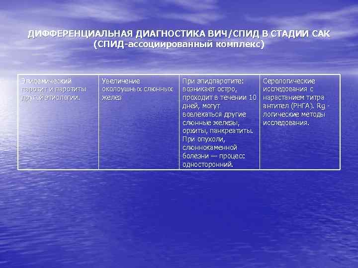 ДИФФЕРЕНЦИАЛЬНАЯ ДИАГНОСТИКА ВИЧ/СПИД В СТАДИИ САК (СПИД-ассоциированный комплекс) Эпидемический паротит и паротиты другой этиологии.