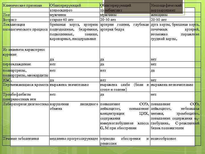 Клинические признаки Облитерирующий Неспецифический атеросклероз тромбангиит аортоартериит Пол мужчины женщины Возраст старше 40 лет