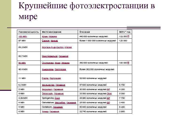 Крупнейшие фотоэлектростанции в мире Пиковая мощность Местонахождение Описание МВтч * год 100 МВт Крым,