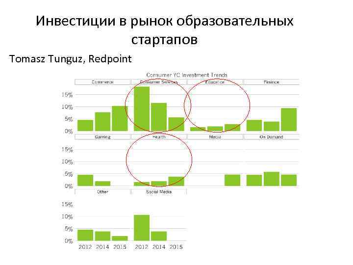 Инвестиции в рынок образовательных стартапов Tomasz Tunguz, Redpoint 