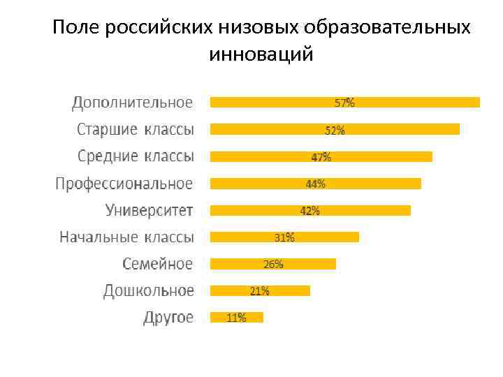 Поле российских низовых образовательных инноваций 