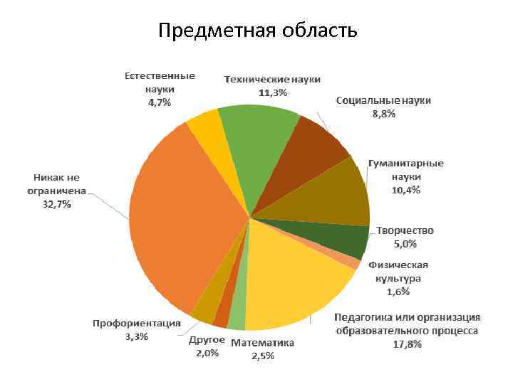 Предметная область 