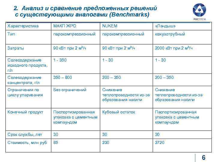 2. Анализ и сравнение предложенных решений с существующими аналогами (Benchmarks) Характеристика МАКП ЖРО NUKEM