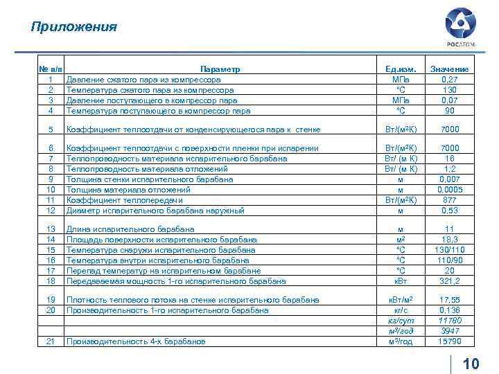  Приложения № п/п Параметр 1 Давление сжатого пара из компрессора 2 Температура сжатого