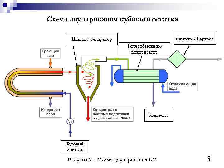 Схема доупаривания кубового остатка Фильтр «Фартос» Циклон- сепаратор Теплообменникконденсатор Конденсат Кубовый остаток Рисунок 2