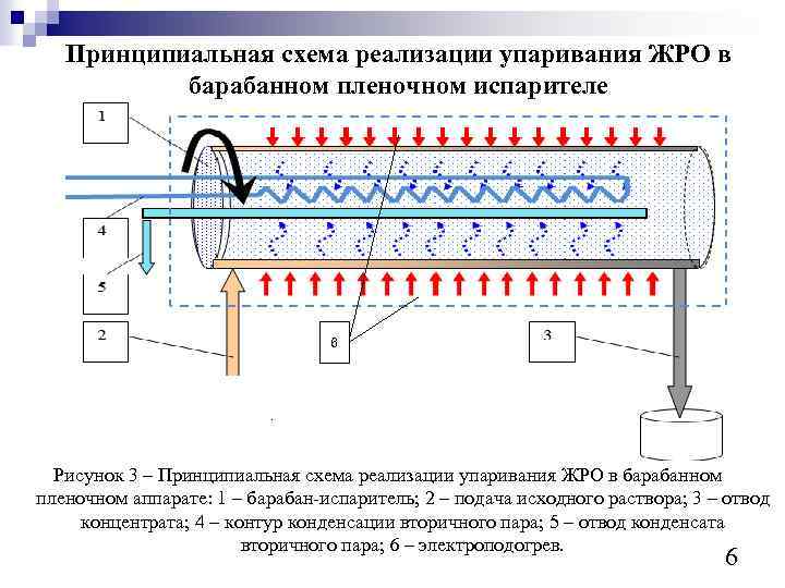 Принципиальная схема реализации упаривания ЖРО в барабанном пленочном испарителе 6 . Рисунок 3 –