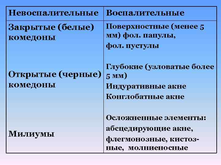 Невоспалительные Воспалительные Закрытые (белые) комедоны Поверхностные (менее 5 мм) фол. папулы, фол. пустулы Глубокие
