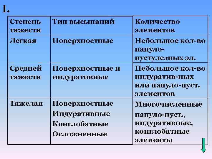 I. Степень тяжести Тип высыпаний Количество элементов Легкая Поверхностные Небольшое кол-во папулопустулезных эл. Средней