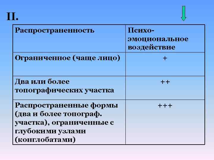 II. Распространенность Ограниченное (чаще лицо) Психоэмоциональное воздействие + Два или более топографических участка ++