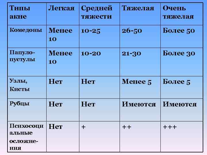 Типы акне Легкая Средней тяжести Тяжелая Очень тяжелая Комедоны Менее 10 10 -25 26