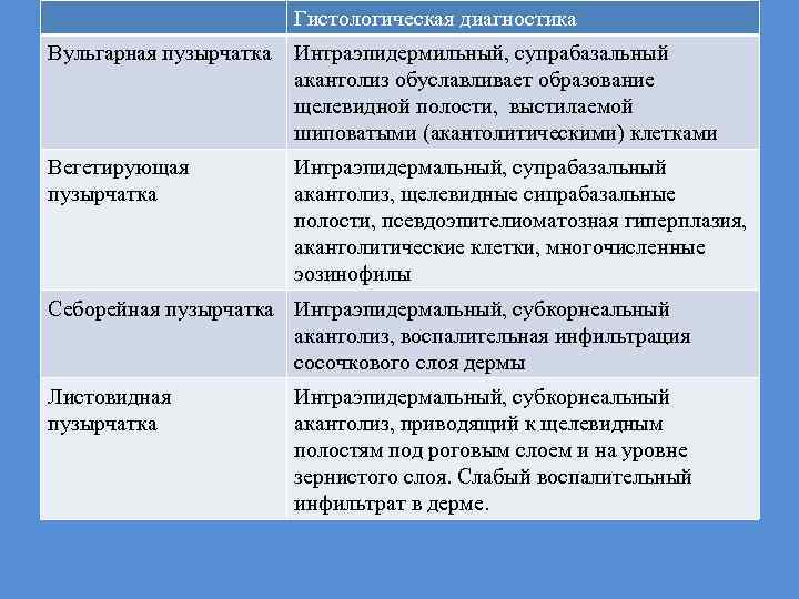 Гистологическая диагностика Вульгарная пузырчатка Интраэпидермильный, супрабазальный акантолиз обуславливает образование щелевидной полости, выстилаемой шиповатыми (акантолитическими)