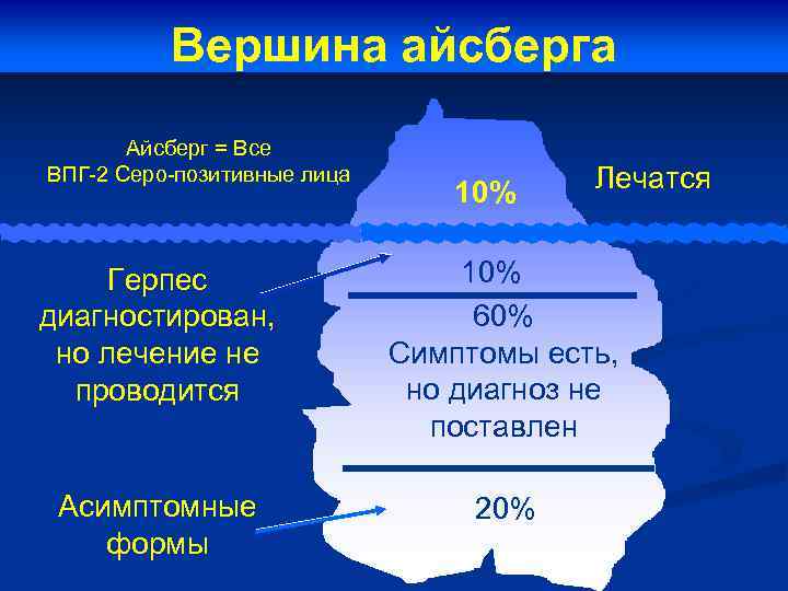 Вершина айсберга Айсберг = Все ВПГ-2 Серо-позитивные лица 10% Лечатся Герпес диагностирован, но лечение