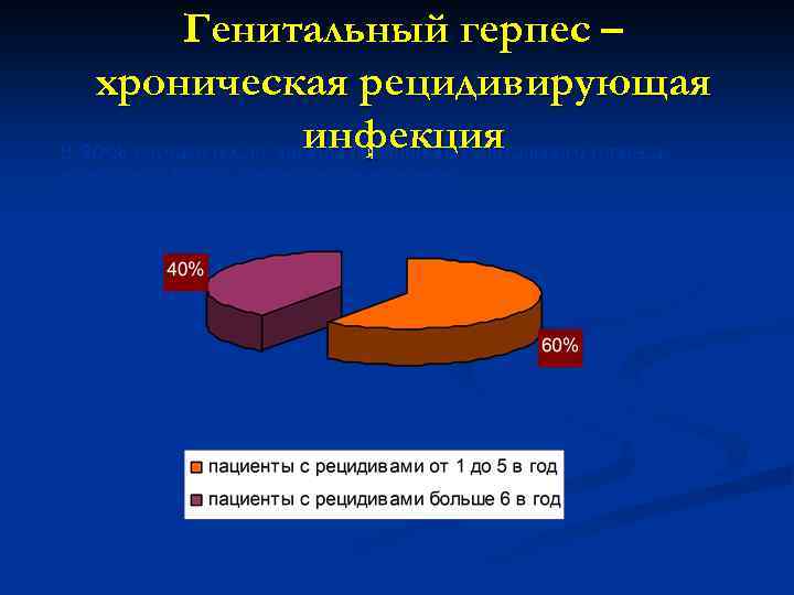 Генитальный герпес – хроническая рецидивирующая инфекция В 90% случаев после эпизода первичного генитального герпеса,