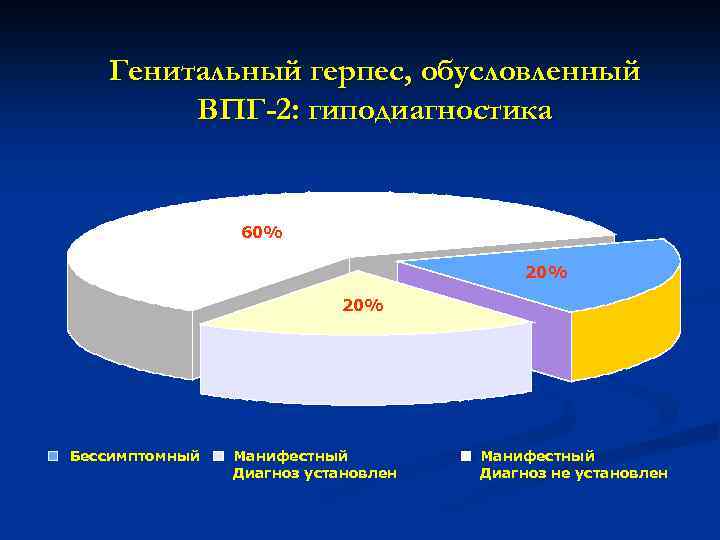 Генитальный герпес, обусловленный ВПГ-2: гиподиагностика 60% 20% Бессимптомный Манифестный Диагноз установлен Манифестный Диагноз не