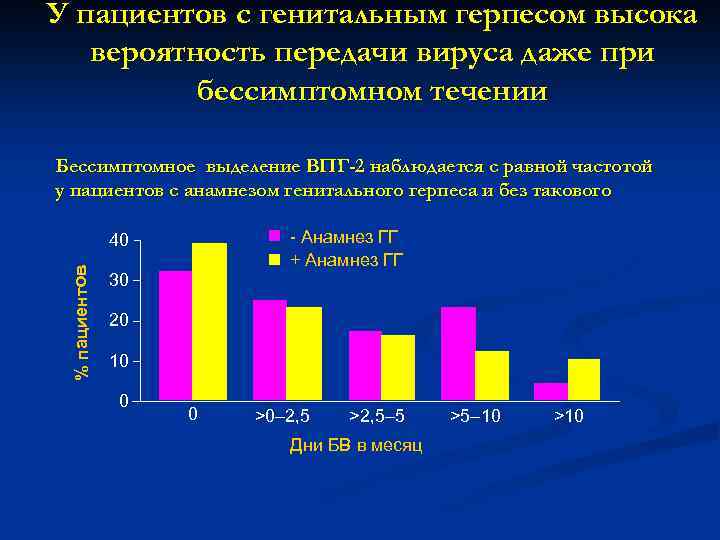 У пациентов с генитальным герпесом высока вероятность передачи вируса даже при бессимптомном течении Бессимптомное