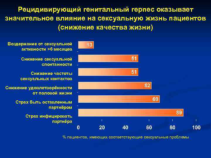 Рецидивирующий генитальный герпес оказывает значительное влияние на сексуальную жизнь пациентов (снижение качества жизни) Воздержание