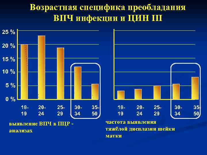 Возрастная специфика преобладания ВПЧ инфекции и ЦИН III 25 % 20 % 15 %