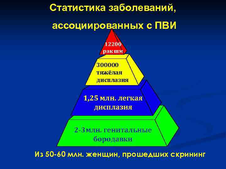 Статистика заболеваний, ассоциированных с ПВИ 12200 рак шм 300000 тяжёлая дисплазия 1, 25 млн.