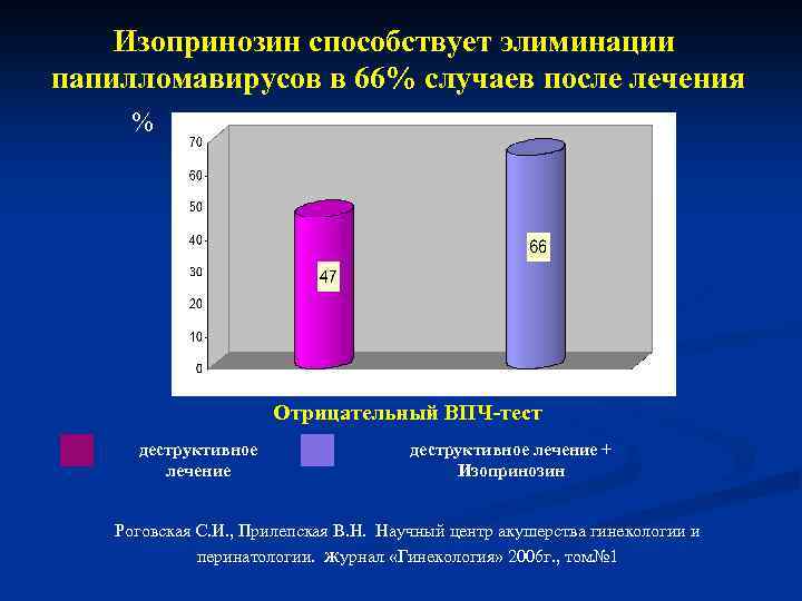 Лечение впч изопринозином схема