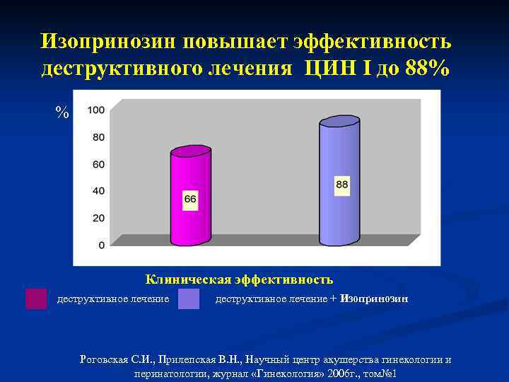 Изопринозин схема лечения