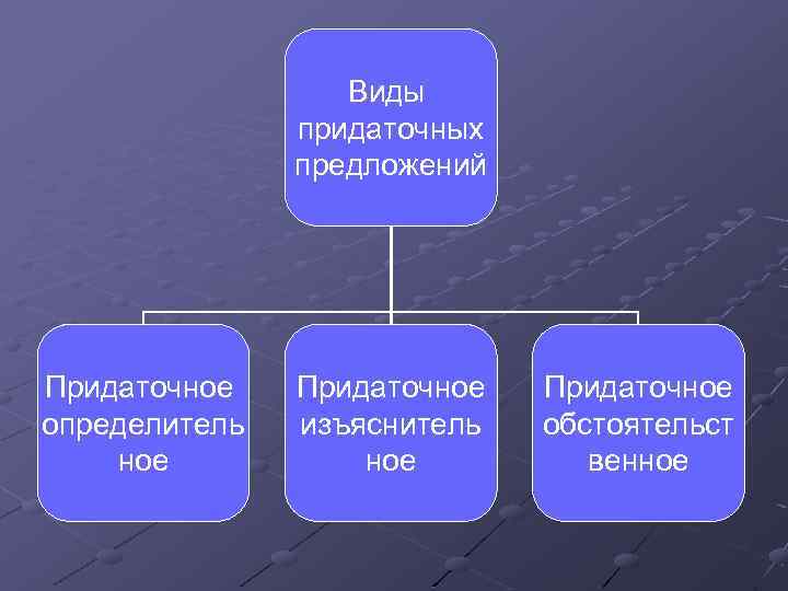 Виды придаточных предложений Придаточное определитель ное Придаточное изъяснитель ное Придаточное обстоятельст венное 