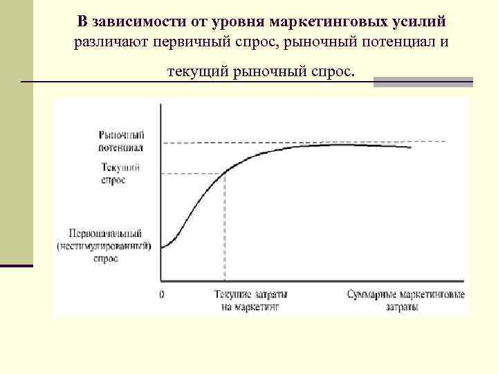 В зависимости от уровня маркетинговых усилий различают первичный спрос, рыночный потенциал и текущий рыночный