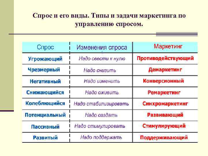 Какие виды спроса