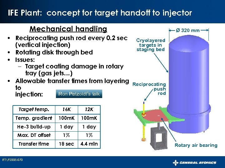 IFE Plant: concept for target handoff to injector Mechanical handling • Reciprocating push rod