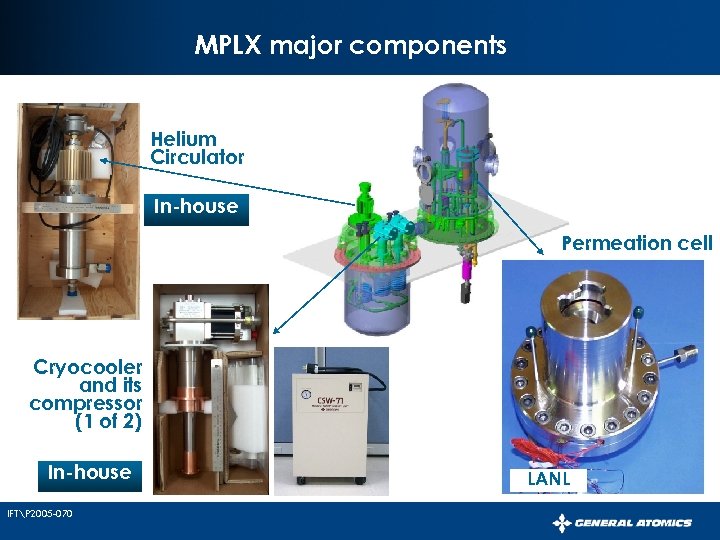 MPLX major components Helium Circulator In-house Permeation cell Cryocooler and its compressor (1 of