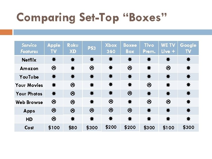 Comparing Set-Top “Boxes” Service Features Apple TV Roku XD PS 3 Boxee Box Tivo