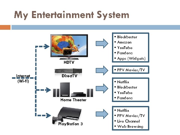 My Entertainment System HDTV • Blockbuster • Amazon • You. Tube • Pandora •