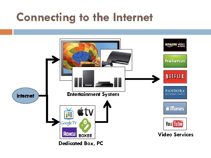 Connecting to the Internet Entertainment System Video Services Dedicated Box, PC 