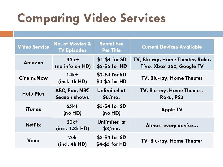 Comparing Video Services Video Service No. of Movies & TV Episodes Rental Fee Per