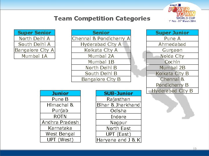 Team Competition Categories Super Senior North Delhi A South Delhi A Bangalore City A