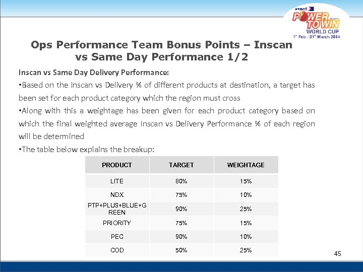 Ops Performance Team Bonus Points – Inscan vs Same Day Performance 1/2 Inscan vs