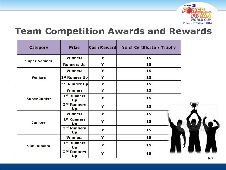 Team Competition Awards and Rewards Category Winners Y 15 Runners Up Y 15 1