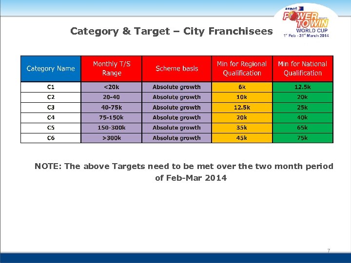 Category & Target – City Franchisees NOTE: The above Targets need to be met