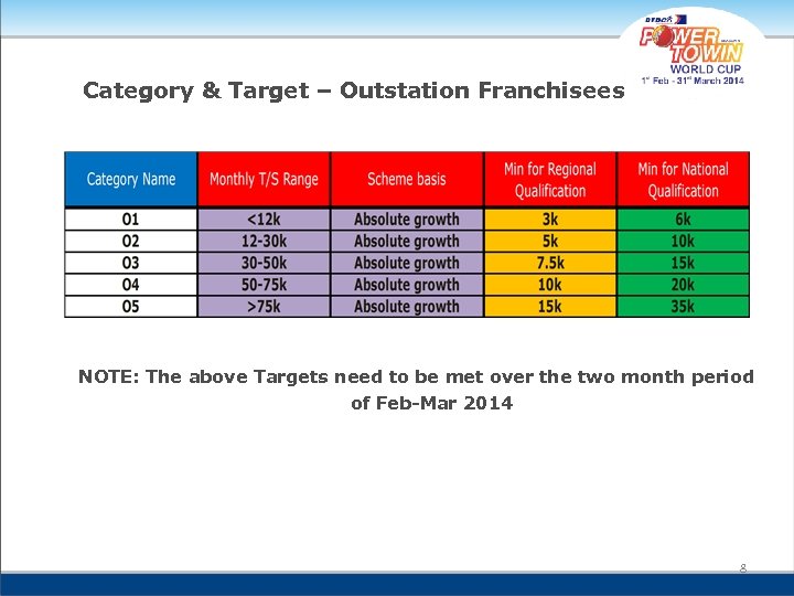 Category & Target – Outstation Franchisees NOTE: The above Targets need to be met