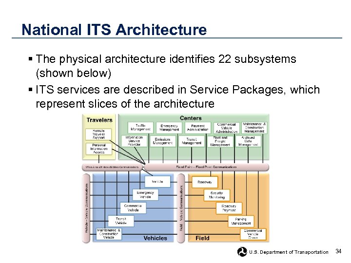 National ITS Architecture § The physical architecture identifies 22 subsystems (shown below) § ITS