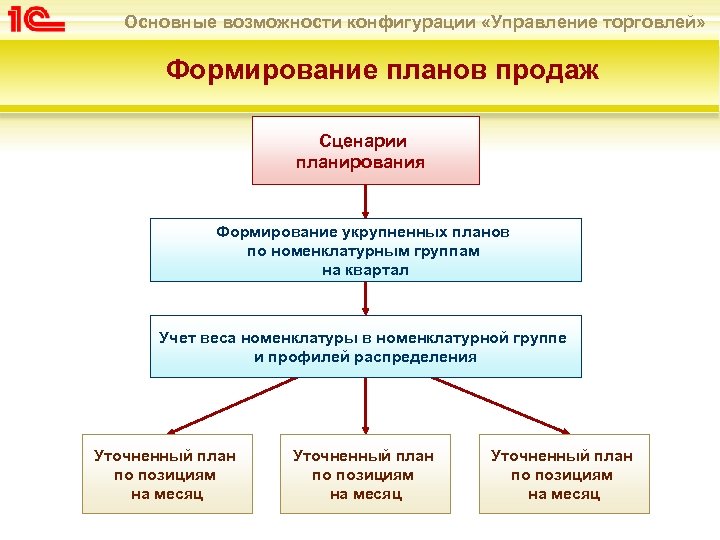 Основные возможности конфигурации «Управление торговлей» Формирование планов продаж Сценарии планирования Формирование укрупненных планов по