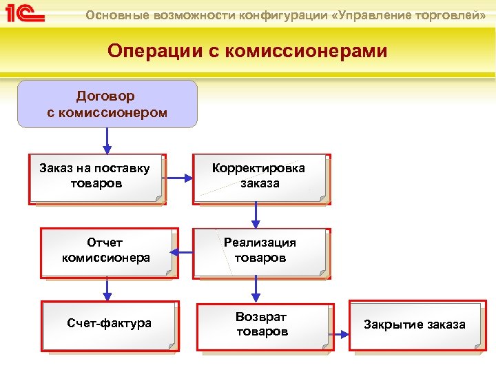 Основные возможности конфигурации «Управление торговлей» Операции с комиссионерами Договор с комиссионером Заказ на поставку