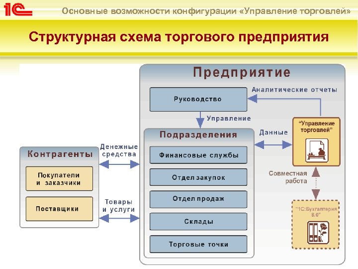 Основные возможности конфигурации «Управление торговлей» Структурная схема торгового предприятия 