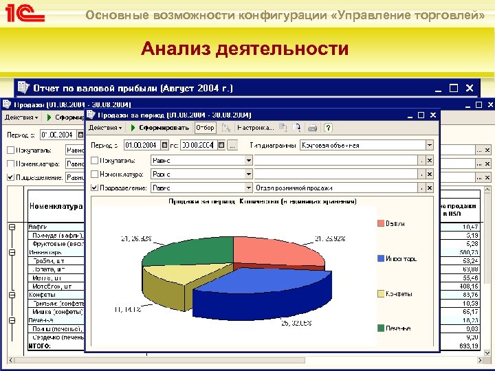 Основные возможности конфигурации «Управление торговлей» Анализ деятельности Информацию о полученной прибыли в результате розничных