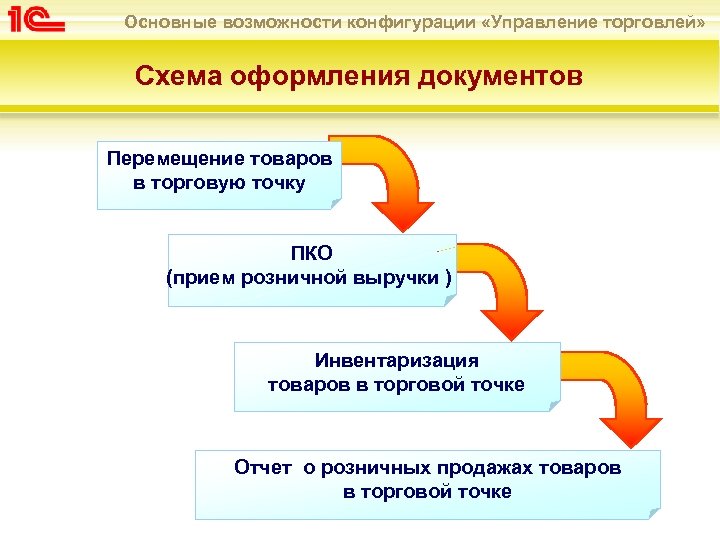 Основные возможности конфигурации «Управление торговлей» Схема оформления документов Перемещение товаров в торговую точку ПКО