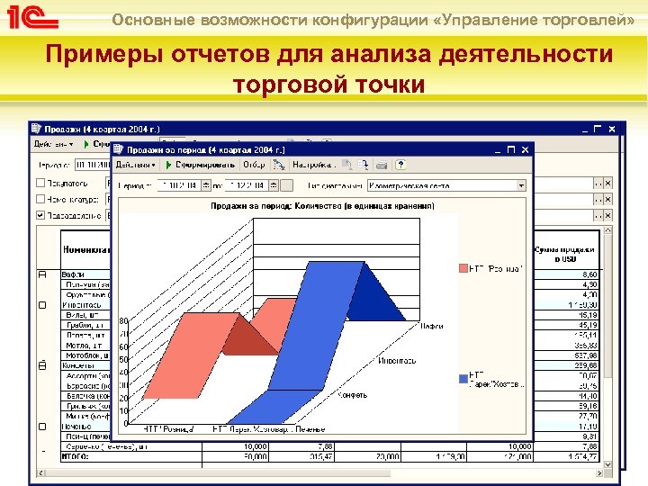 Основные возможности конфигурации «Управление торговлей» Примеры отчетов для анализа деятельности торговой точки 