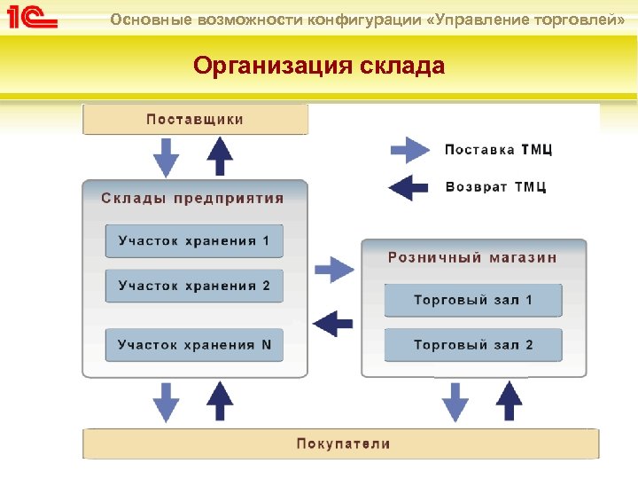 Основные возможности конфигурации «Управление торговлей» Организация склада 