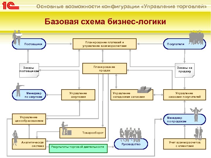 Основные возможности конфигурации «Управление торговлей» Базовая схема бизнес-логики Поставщики Планирование платежей и управление взаиморасчетами