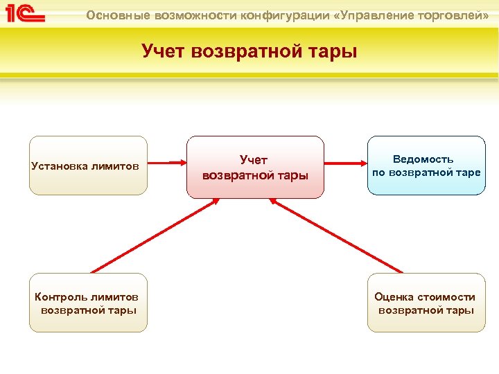 Основные возможности конфигурации «Управление торговлей» Учет возвратной тары Установка лимитов Контроль лимитов возвратной тары