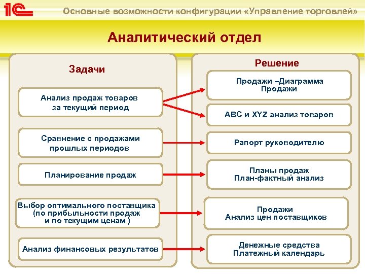 Основные возможности конфигурации «Управление торговлей» Аналитический отдел Задачи Решение Продажи –Диаграмма Анализ продаж товаров